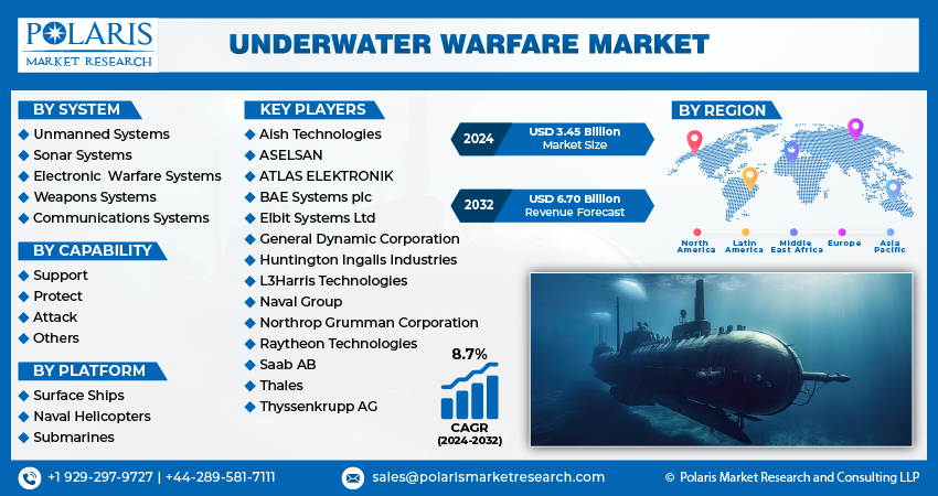 Underwater Warfare Market Share